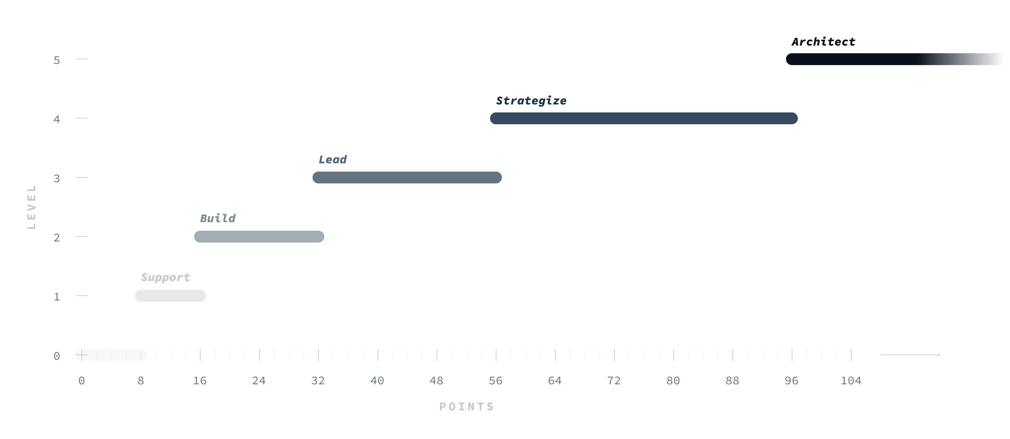 To provide room for growth and relevance in the market, each skill is assessed on an exponential scale.