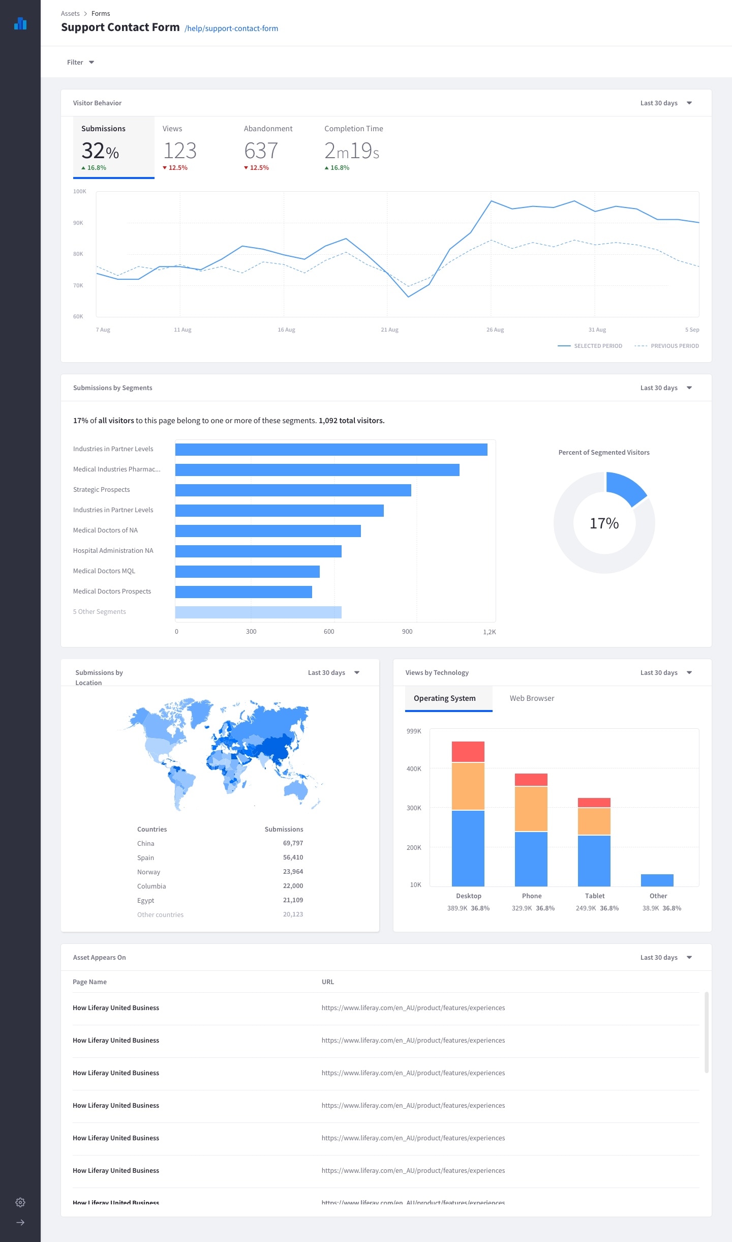 Asset metrics dasboard in Liferay Analytics Cloud