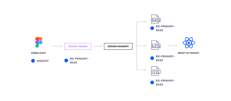 Inheritance diagram using a Design System