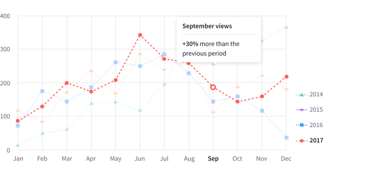 Line chart with 4 datasets, the red line, circular dots, has one item selected