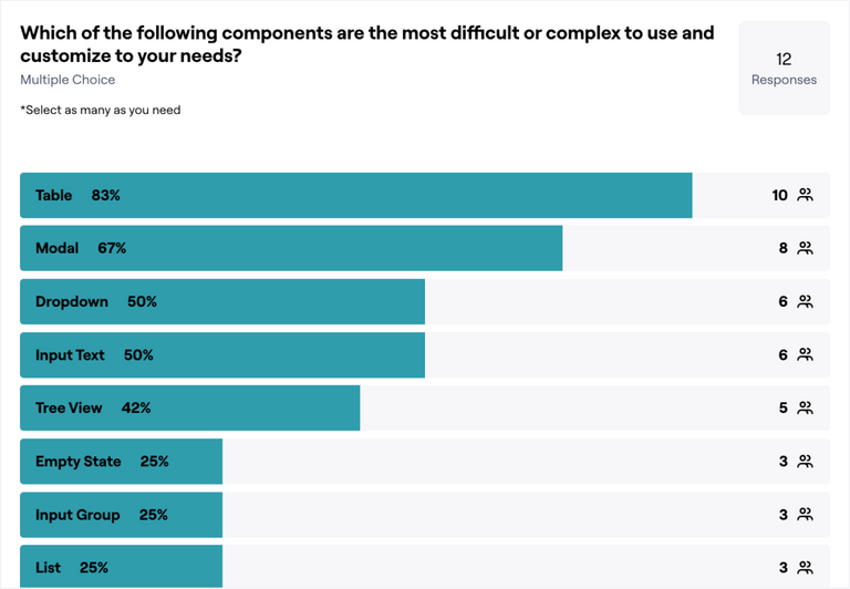 Detach numbers & statistics from the survey