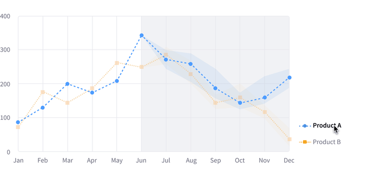 Predictive Forecasting legend item hover interaction