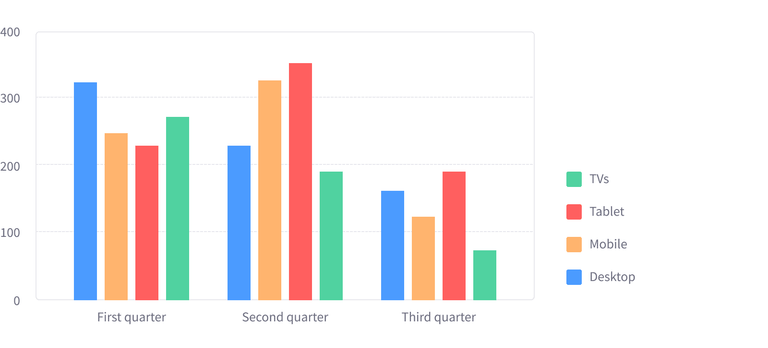 Bar Chart vertical grouped, 3 groups and 4 different datasets