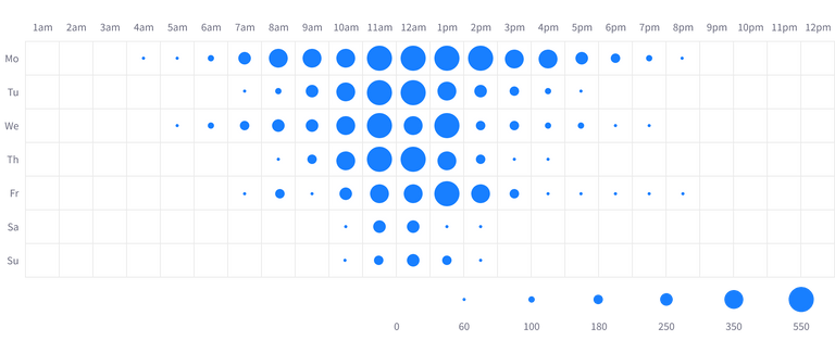 Heatmap chart