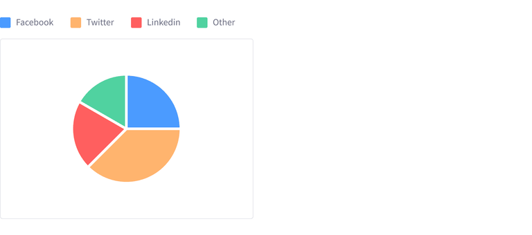Pie chart with 4 different elements