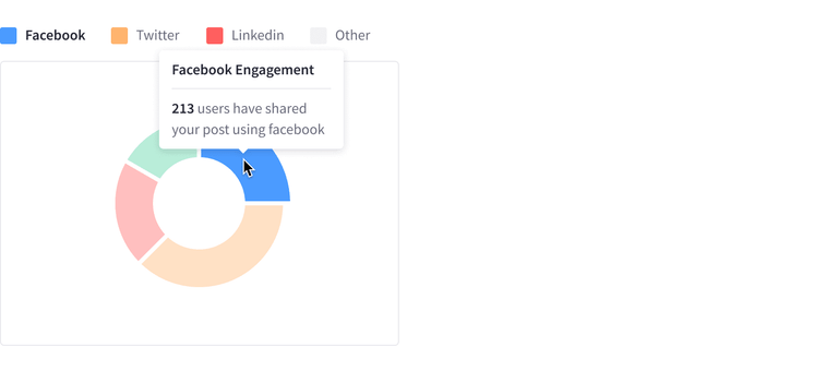 Intertaction on the blue pie piece of the chart, corresponding to Facebook
