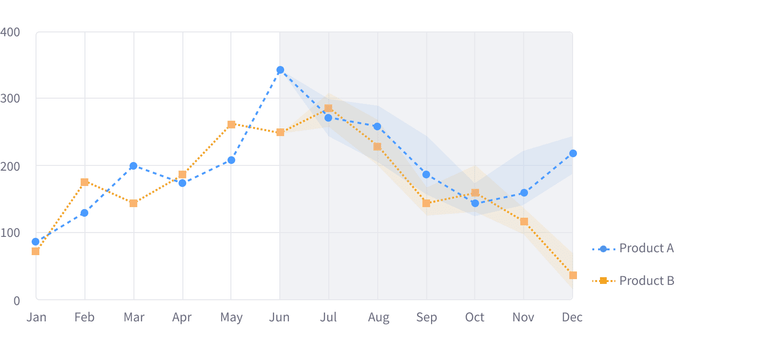 Predictive Forecasting Chart