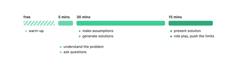 Whiteboard challenge steps: free time, 5 mins to understand the problem, 30 mins to create, 15mins to present