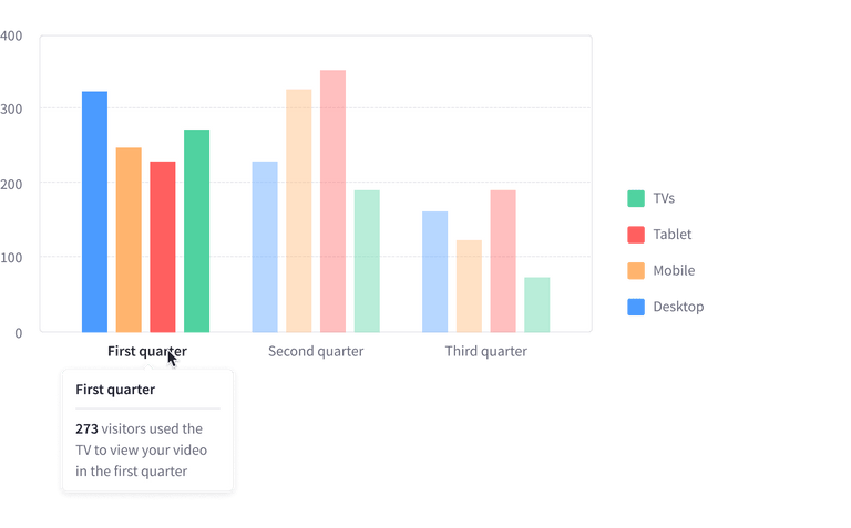 Bar Chart vertical grouped, 3 groups and 4 different datasets, 1 axis item in X-axis selected