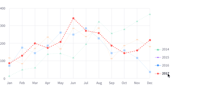 Line chart with 4 datasets, the red line, circular dots. Red line selected from the legend
